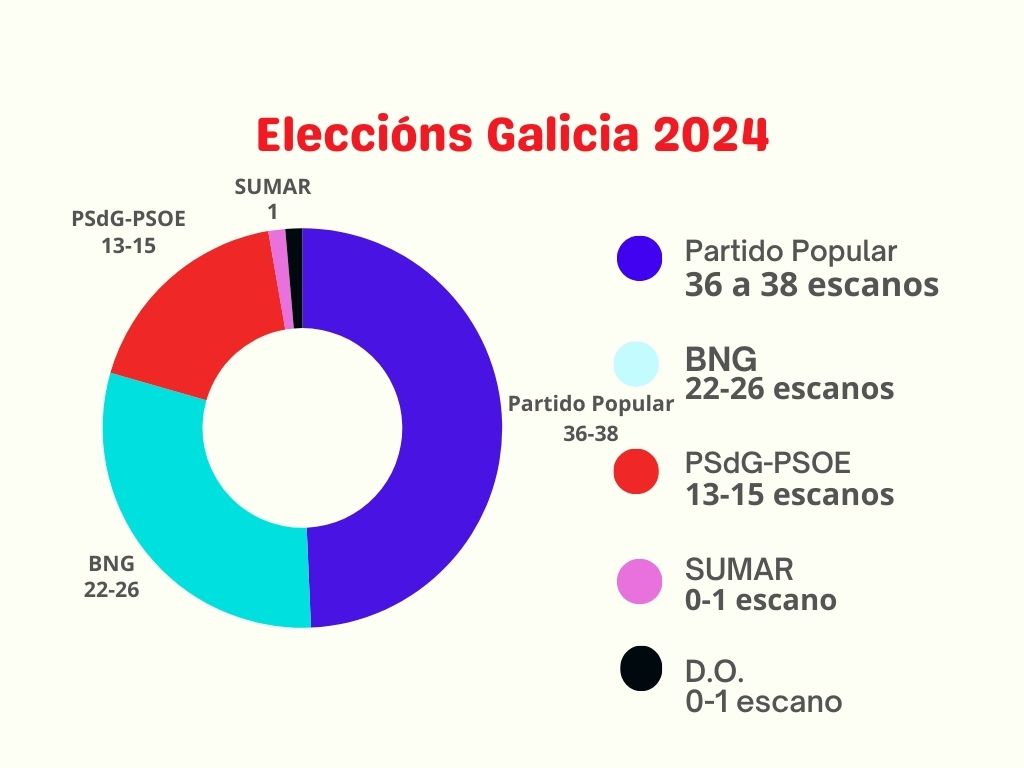 Unha nova enquisa apunta a que o PP pode parder a maioría absoluta en Galicia